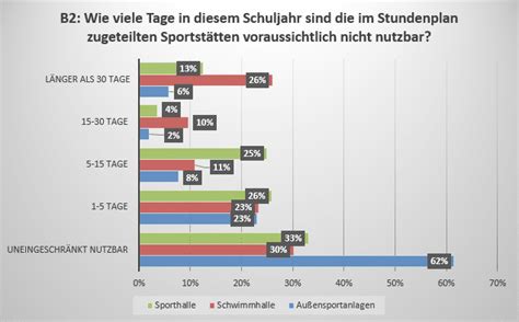 Sportst Tten Bereiten Sorgen Deutscher Philologenverband E V