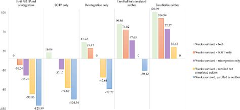 Figure 3 From Effectiveness Of Sexual Offender Treatment And