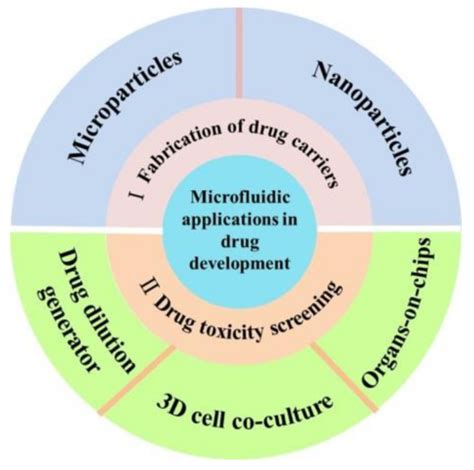 Micromachines | Special Issue : Biomedical Microfluidic Devices 2021 