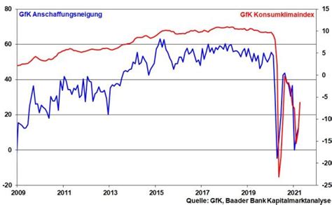 KW 12 04 GfK Konsumklimaindex Und Subindex Anschaffungsneigung