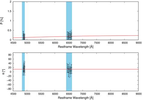 Spectropolarimetry Of Type Ii Supernovae I Sample Observational Data And Interstellar