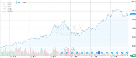 aapl chart - The Fifth Person