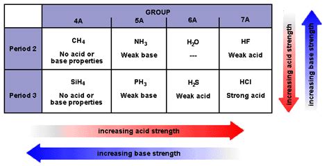 Acid Base Strength Chart