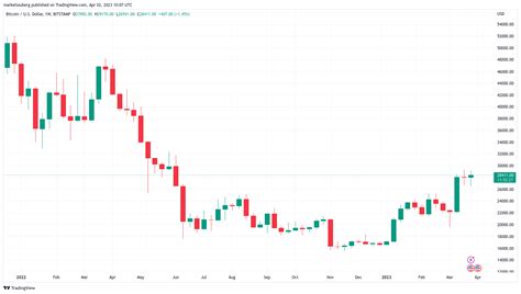 Btc Price Targets Fix On K As Bitcoin Eyes Massive Liquidity Squeeze