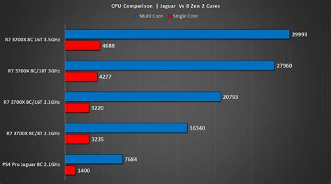 Xbox Series X Hot Chips Analysis Part 1 - GPU, CPU & Overview RedGamingTech