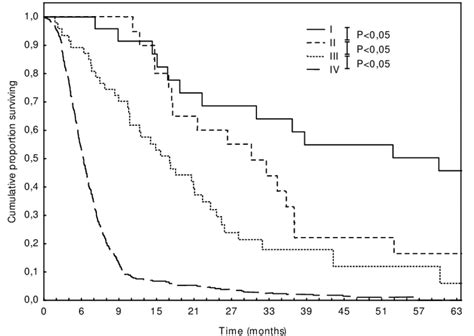 Stage Specific Survival For Resectable Pancreatic Cancer Download Scientific Diagram