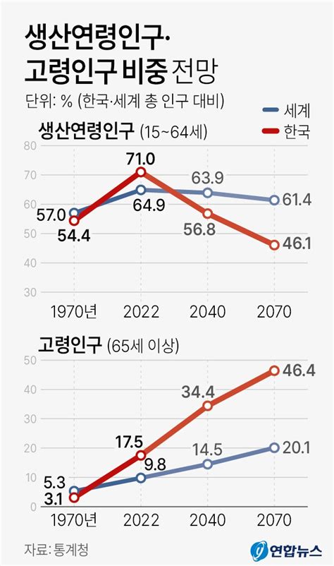 늙어가는 속력도 초격차 50년 뒤 한국인 절반이 65세 이상 노인 서울신문