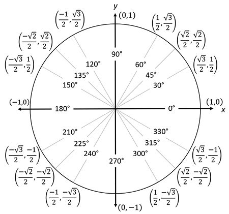 Unit Circle Chart All Six Trig Functions