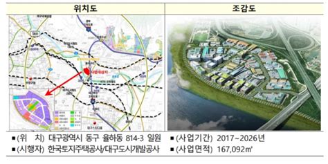 대구율하 도시첨단산업단지 2호 스마트그린 국가시범산업단지로 지정 인더스트리뉴스