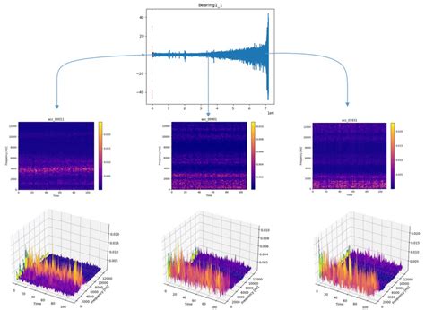 Three Stages Of Vibration Signal Download Scientific Diagram