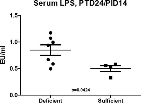 Serum Lps Levels Of Protein Deficient A To D And Sufficient A And E