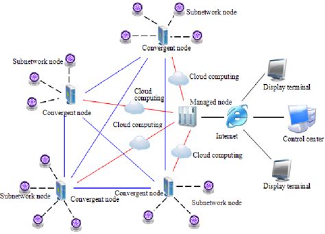 The Iot Sensor Network Based On Cloud Computing Download Scientific