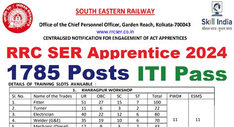 South Eastern Railway Apprentice 2024 Railway Latest ITI Apprentice