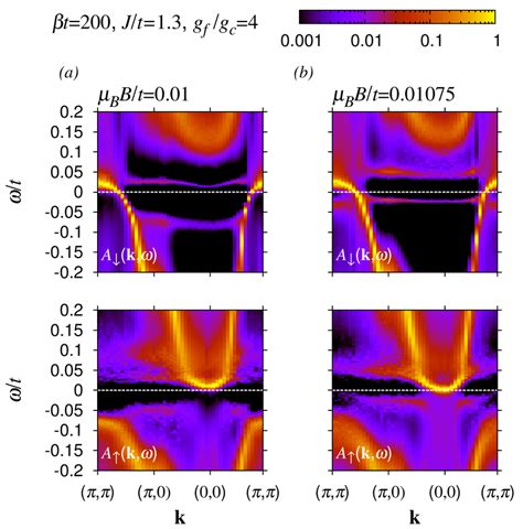 Color online Single particle spectral function Aσ k ω across the