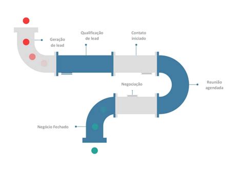 O Que é Um Pipeline De Vendas E Como Otimizá Lo Com Crm