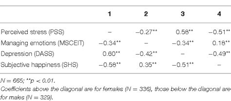 Figure 1 From The Moderator Role Of Emotion Regulation Ability In The