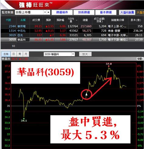大盤站回月線！利用【雙線控股法】選出 17 檔飆風股，單日獲利 53，到底怎麼辦到的