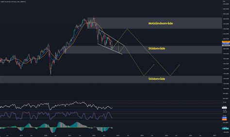 OMX for OMXSTO:OMXS30 by iamyasink — TradingView