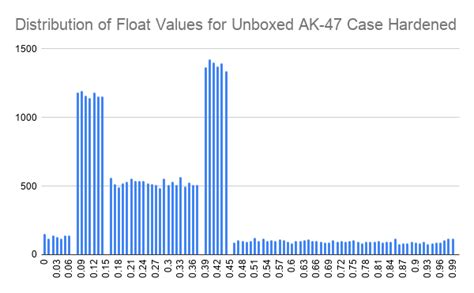 Analysis of Float Value and Paint Seed Distribution in CS:GO