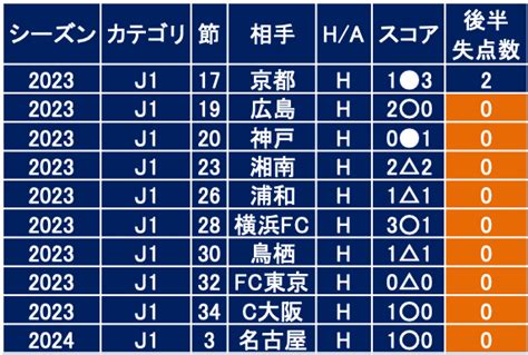 2024年 J1第3節 名古屋グランパス戦で新潟が成し遂げた6個のこと｜fandffootball