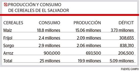 Productores Cosecharon Millones De Quintales De Granos B Sicos