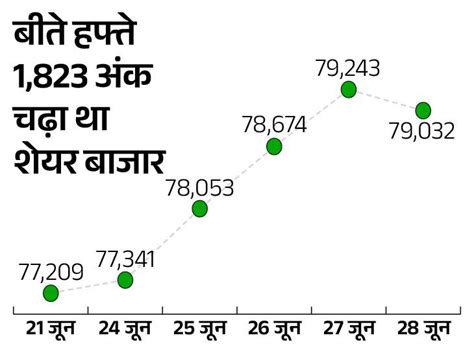 Stock Market Bse Sensex Nse Nifty Updates Nse Sectoral Index सेंसेक्स 443 अंक चढ़कर 79 476