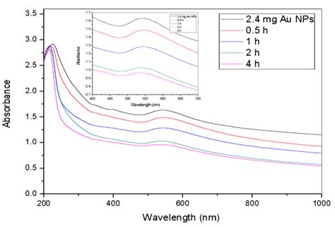 Uvvis Spectra For Blend24 Mg Au Nps Before And After Exposing To Uv