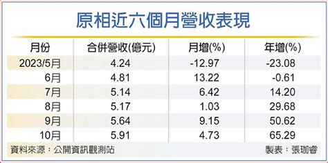 原相庫存恢復正常 Q4續衝 日報 工商時報