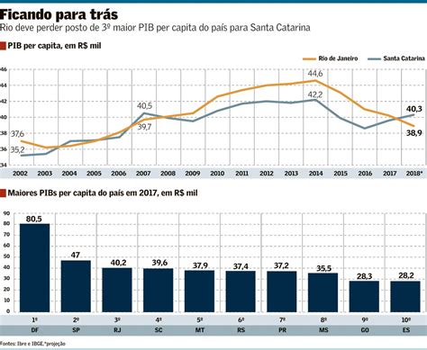 Santa Catarina Deve Superar O Rio De Janeiro E Ter O 3º Maior Pib Per