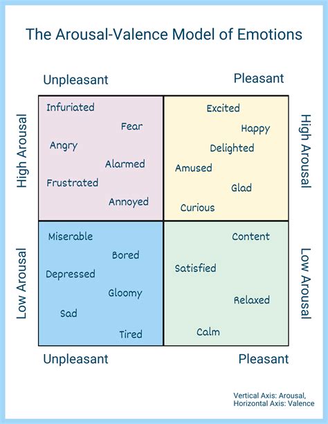 How To Use Arousal Valence Model