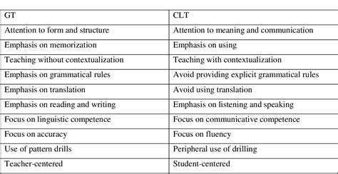 Is The Communicative Language Teaching Approach More Effective Than The