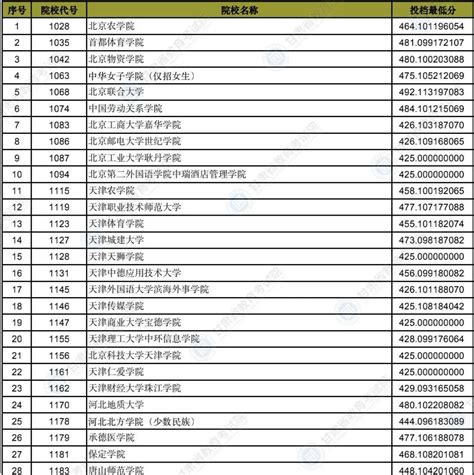 2022年甘肃省普通高校招生录取本科二批普通类（k段）文史类院校投档最低分公布！考生成绩总分