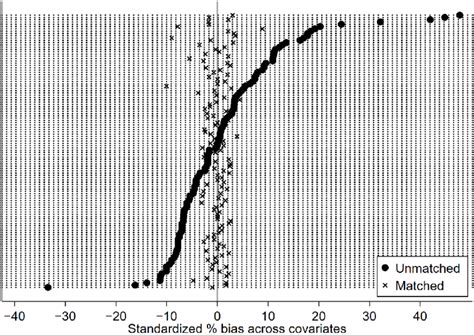 Distribution Of Standardized Percentage Bias Across Covariates Between