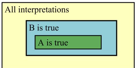 Cs540 Logic Flashcards Quizlet