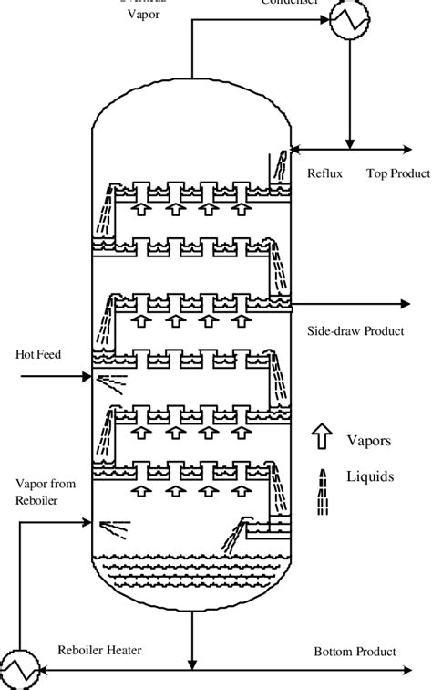 Distillation Column With Bubble Cap Trays Download Scientific Diagram