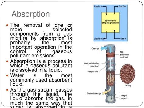 Air Pollution - control methods