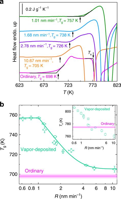 Effect of vitrification routes on the glass transition and... | Download Scientific Diagram