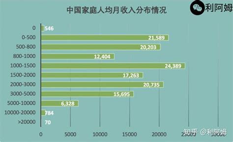 理解中国的真实收入水平：月入1千的6亿人，与月入2万的70万人 知乎