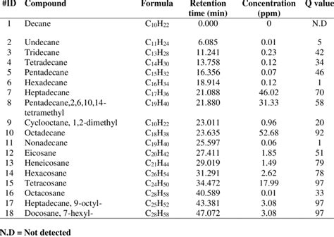 Total Petroleum Hydrocarbons Tph In The Bio Crude Oil From Sewage