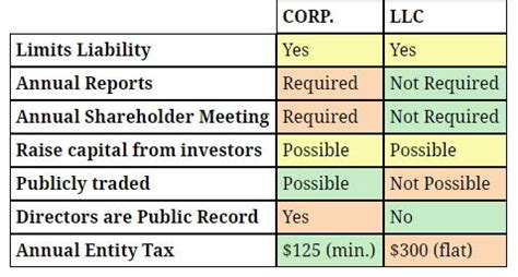 Corporation vs. LLC