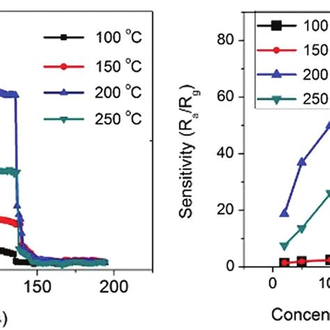 A Response Recovery Curves Of Gas Sensor Made From Zno Nds Tio Nbs