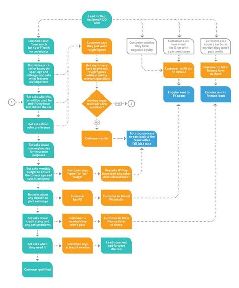 Sample Sales Process Flowchart