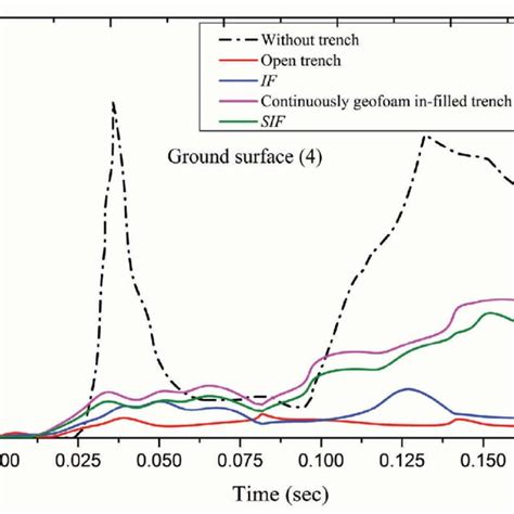 Typical Vertical Velocity Time History Among Different Trench