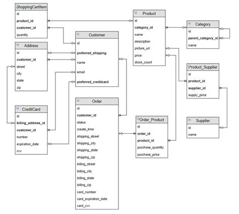 Solved Make a relational schema based on this conceptual | Chegg.com
