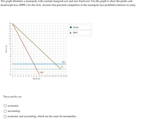 Solved The Graph Illustrates A Monopoly With Constant Chegg