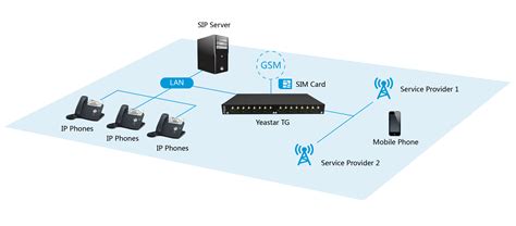 VoIP GSM Gateway Yeastar Neogate TG200 EMAG Hu