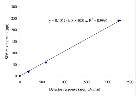 5 A Typical Linear Gc Calibration Equation For Sf 6 As Determined At Download Scientific