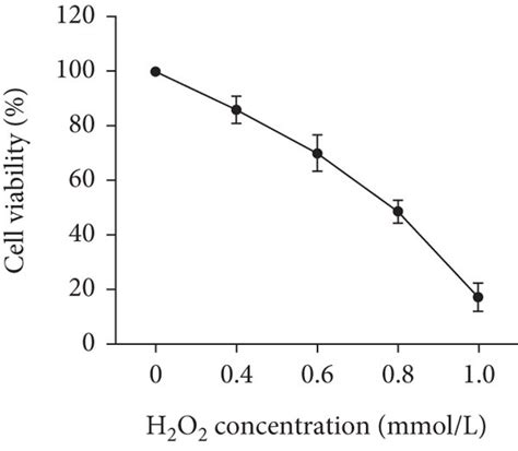 Effects Of Qjjld Containing Serum On The H2o2 Induced Oxidative Stress