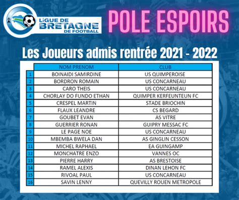 Pôle Espoirs Masculin Les Joueurs Admis Pour La Rentrée 2021 2022