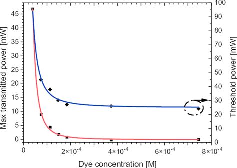 Maximum Transmitted And Threshold Powers At Nm As A Function Of